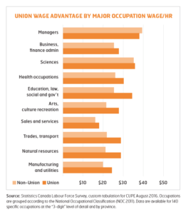 union_wage_advantage_by_major_occupation_en